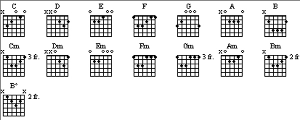 Acordes basicos en pos abierta