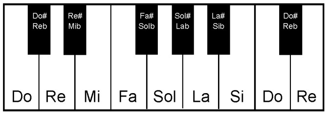Octava piano con nombre notas