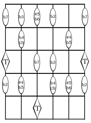 Este diagrama sólo está como ejemplo de lo señalado en el cuadro anterior. Son los intervalos alterados, restando o sumando un semitono (o sea, un traste) con respecto a los intervalos Mayores o Justos expuestos anteriormente. Recomiendo mantener cada intervalo alterado en la misma cuerda en la que tenemos el intervalo natural. Así sabremos, por ejemplo, que la séptima siempre está en la misma cuerda que la tónica, ya sea Mayor o menor, o que la tercera, independientemente de su tipo, siempre está en la cuerda inmediatamente inferior y siempre está en un traste anterior al de la tónica. En el caso de la b4, es equivalente a la tercera Mayor, pero la incluyo como un intervalo alterado porque puede aparecer como tal. 