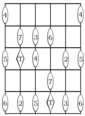 Intervalos Mayores y Justos con respecto a una fundamental en Quinta cuerda, dedo 2