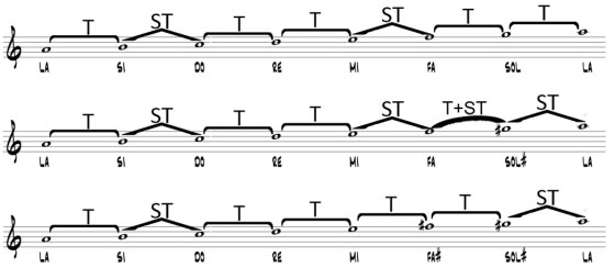 comparacion tres escalas menores