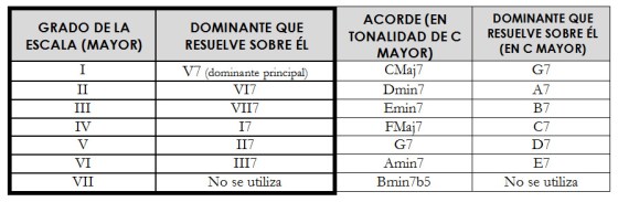Dominantes Tabla 1