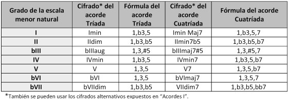 Tabla 1 menor natural