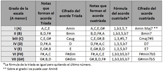 Tabla 1 menor melodica