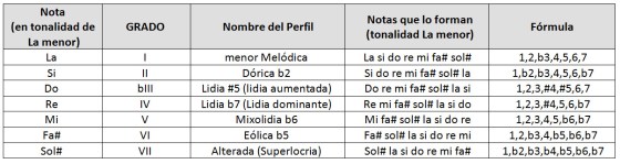 Tabla 2 menor melodica